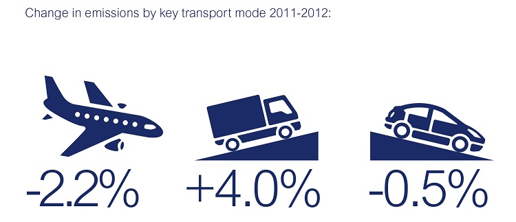 Change in emissions by key transport mode 2011-2012: Air -2.2%, HGV +4.0%, Car -0.5%