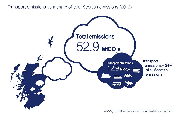 Transport emissions as a share of total Scottish emissions (2012): Total emissions 52.9 MtCO2e, Transport 12.9 MtCO2e, Transport emissions =24% of all Scottish emissions. MtCo2e=million tonnes carbon dioxide equivalent