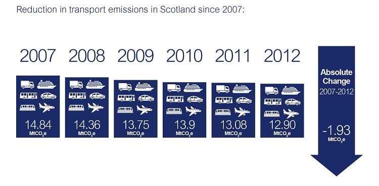 Reduction in transport emissions in Scotland since 2007: 2007 14.84MtCO2e, 2008 14.36MtCO2e, 2009 13.75MtCO2e, 2010 13.9MtCO2e, 2011 13.08MtCO2e, 2012MtCO2e. Absolute change 2007-2012 -1.93MtCO2e