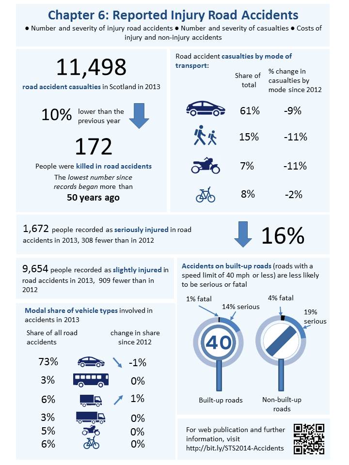 Chapter 6 - Reported injury road accidents