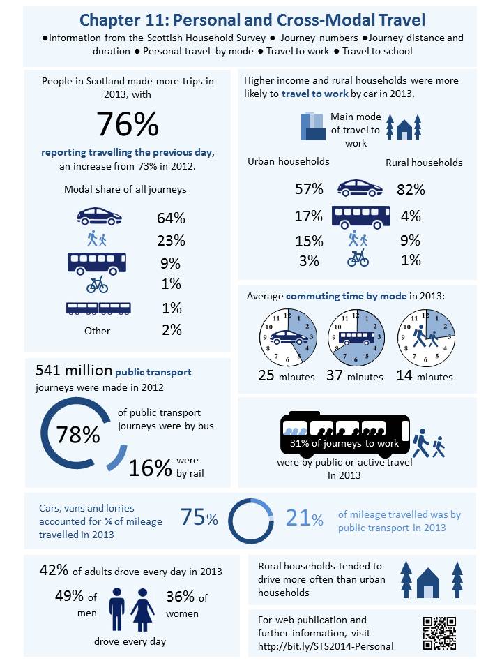 Chapter 11 - Personal and cross-modal travel