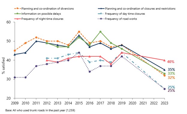 Figure 3.2: Trends in satisfaction with aspects of road works, as described in the text above