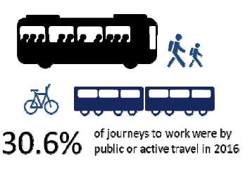 30.6% of journeys to work were by public or active travel in 2016