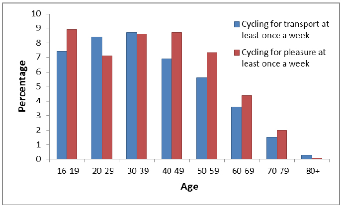 Figure 2: Percentage of adults cycling at least once per week by age, 2016