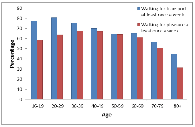 Figure 3: Percentage walking at least once per week by age, 2016