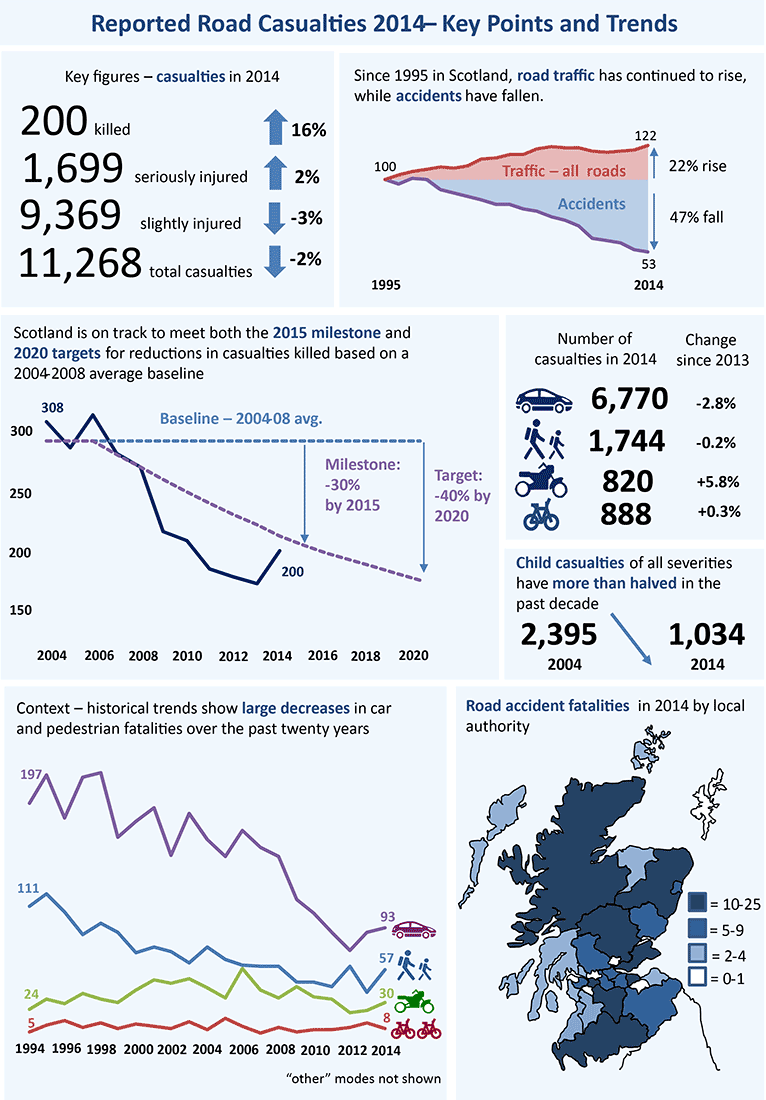 Reported Road Casualties