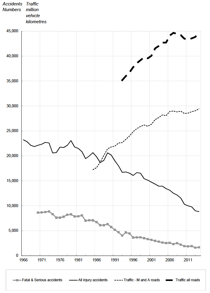 Reported accidents by severity, 1966 to 2014