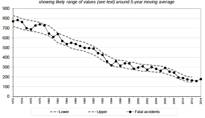 Scottish fatal reported road accidents: 1972 onwards