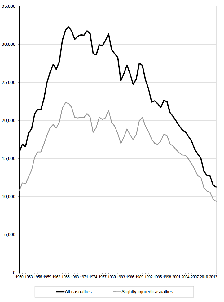 Reported casualties: Total and Slightly injured - from 1950