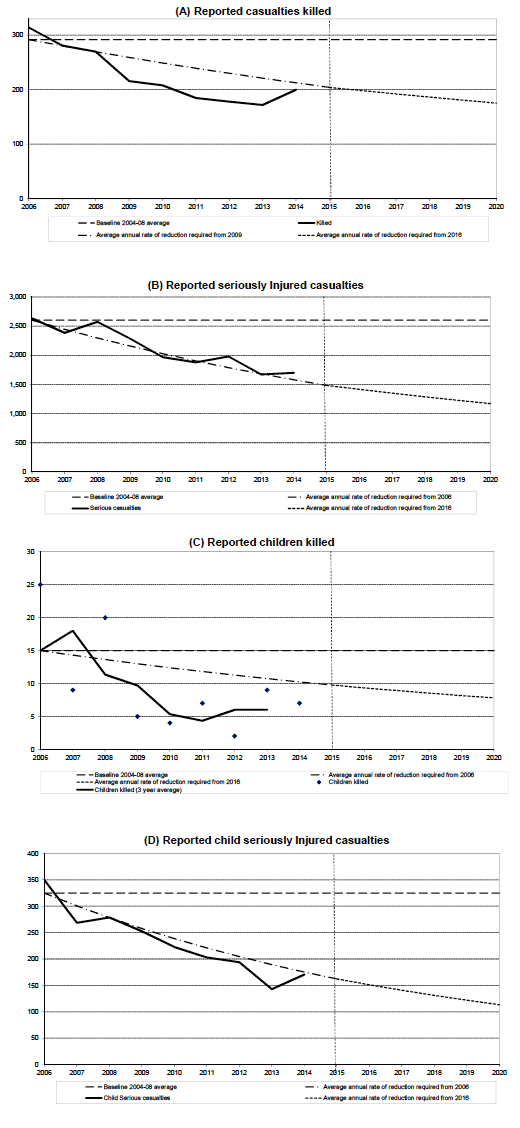 Progress towards the 2020 casualty reduction targets