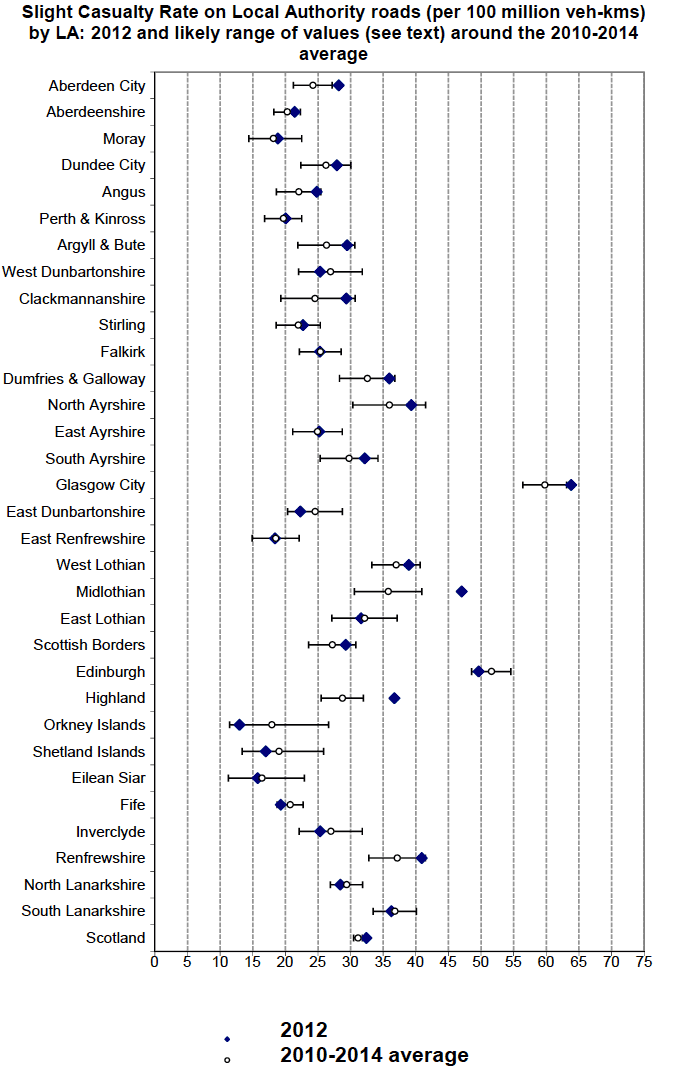 Slight Casualty Rate on Local Authority roads (per 100 million veh-kms) by LA: 2012 and likely range of values (see text) around the 2010-2014 average