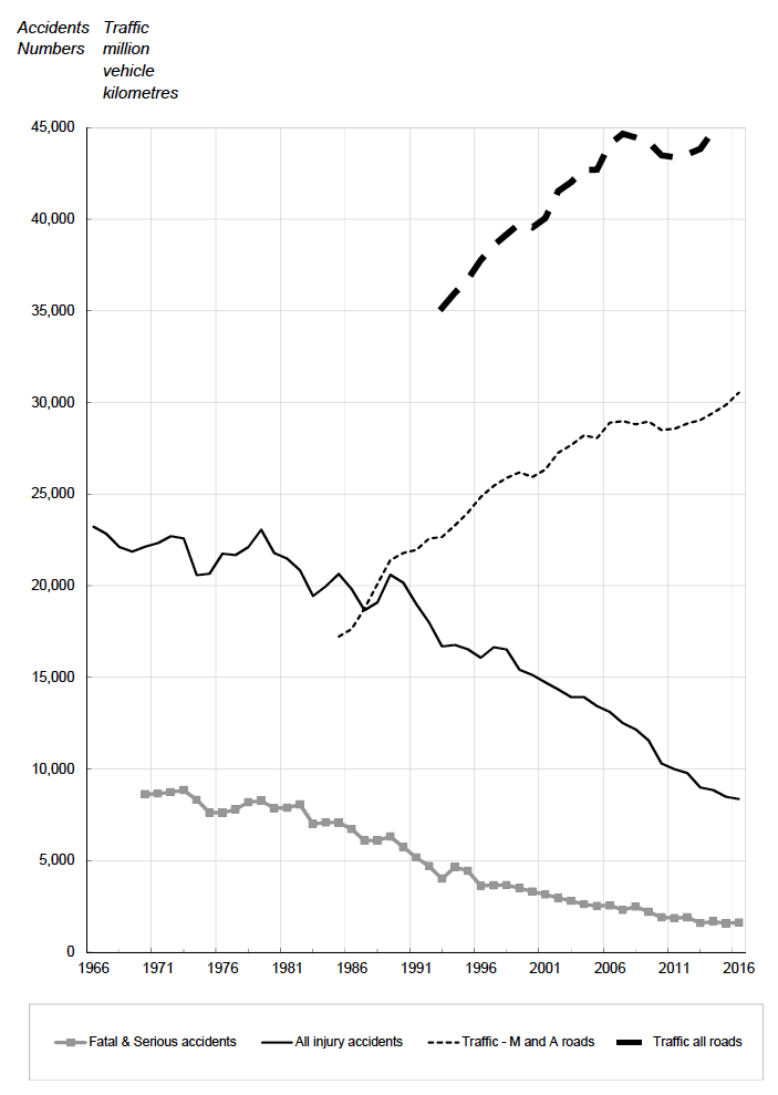 Figure 1 Reported accidents by severity, 1966 to 2016