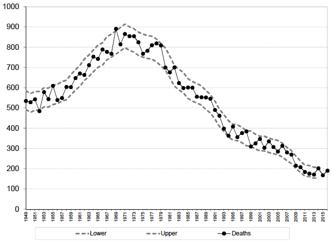 Figure 3 Scottish reported road accident deaths: 1949 onwards