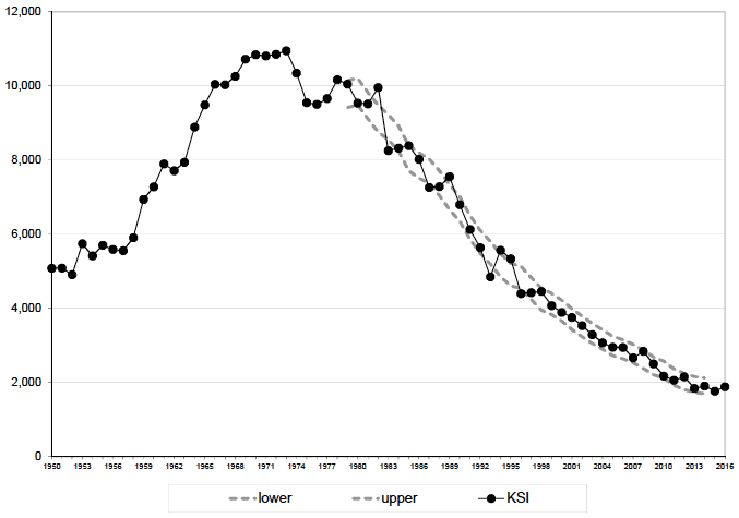 Figure 4 Killed and seriously injured reported casualties