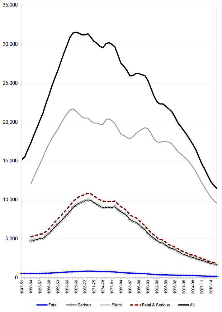 Figure 7 Reported casualties: 5 year moving average (1947-51 to 2012-16)