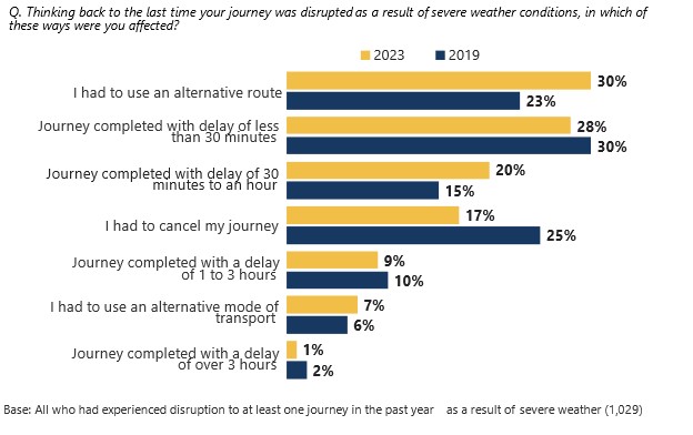 Figure 7.3: Impact of severe weather disruption on journeys, as described in the text above