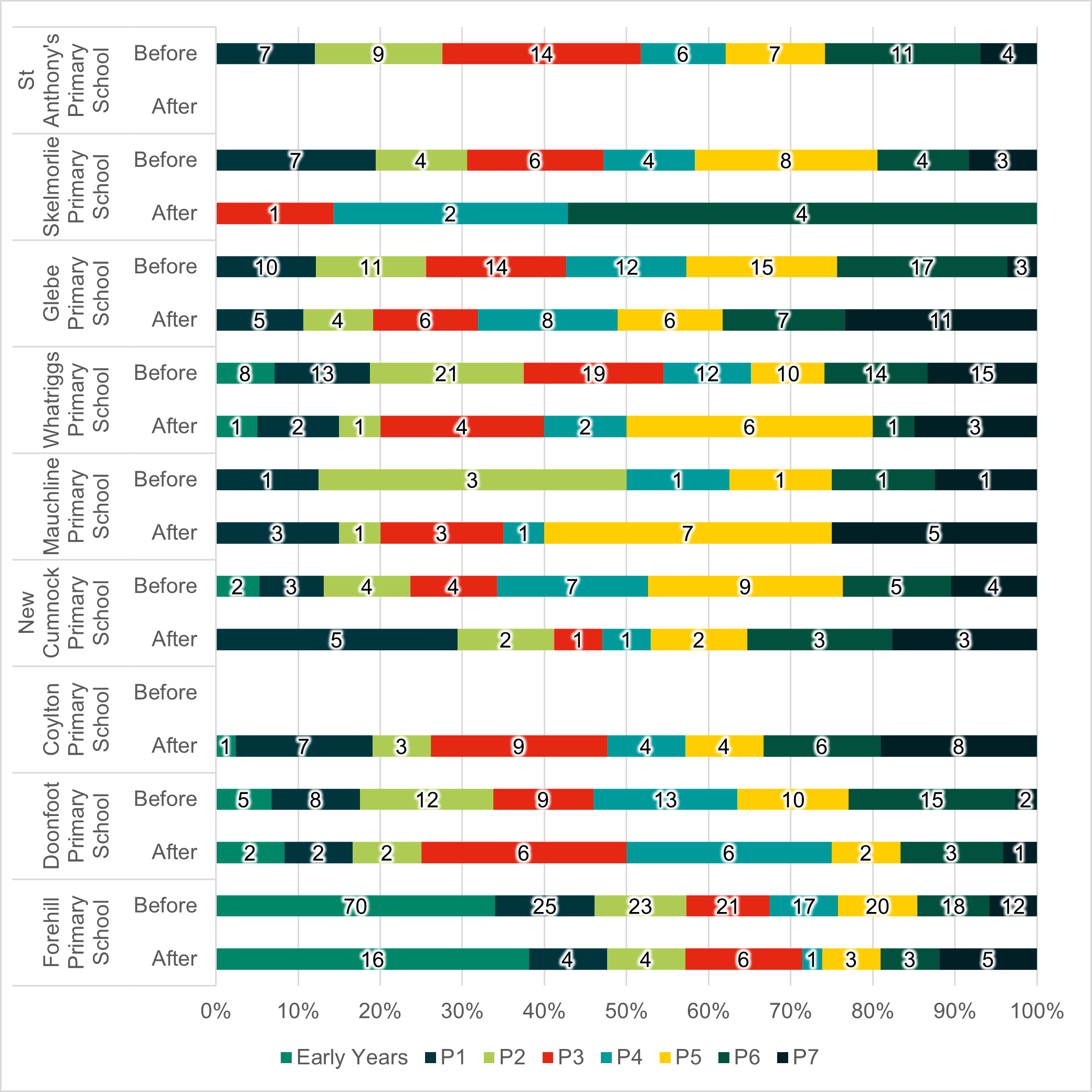 Figure 5: Parent/Carer Survey Number of pupils per year group and school, as described in the text below