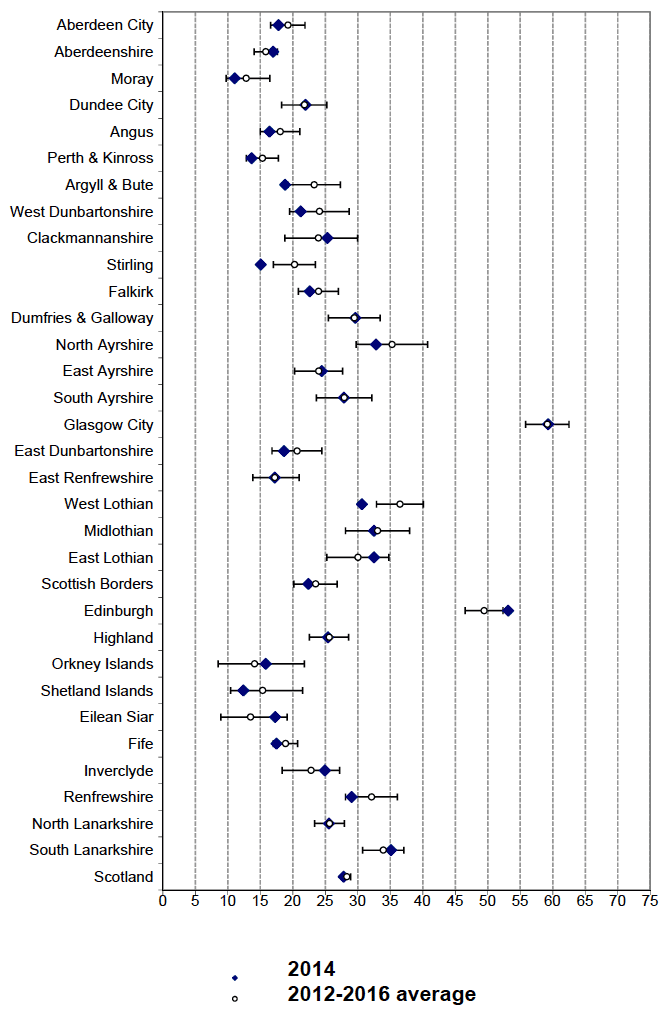 Slight Casualty Rate on Local Authority roads (per 100 million veh-kms) by LA: 2014 and likely range of values (see text) around the 2012-2016 average