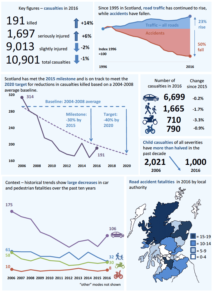 Reported Road Casualties 2016 - Key Points and Trends
