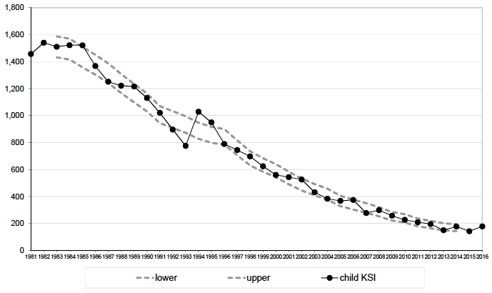 Figure 5 Reported child (0-15) casualties: killed or seriously injured