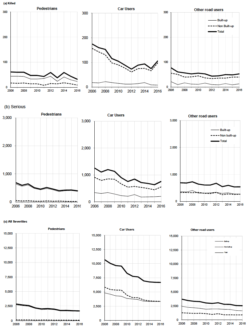 Table 23 Reported casualties: Pedestrians, car users and other road users, on built-up/non built-up roads by severity Years: 2006 to 2016