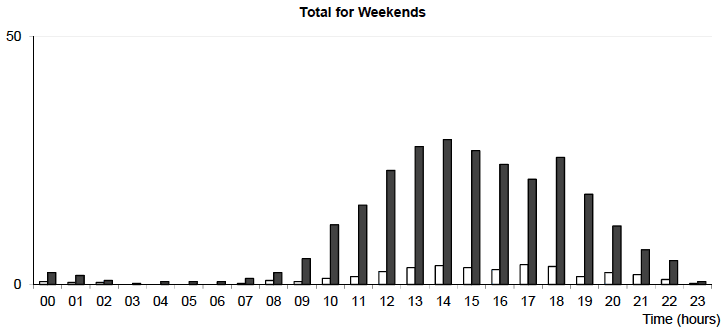 Total for Weekends