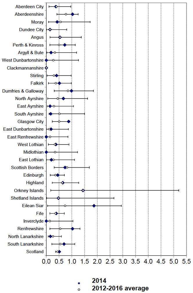 All Ages Fatal Casualty Rate on Local Authority roads (per 100 million veh-kms)by LA: 2014 and likely range of values (see text) around the 2012-2016 average