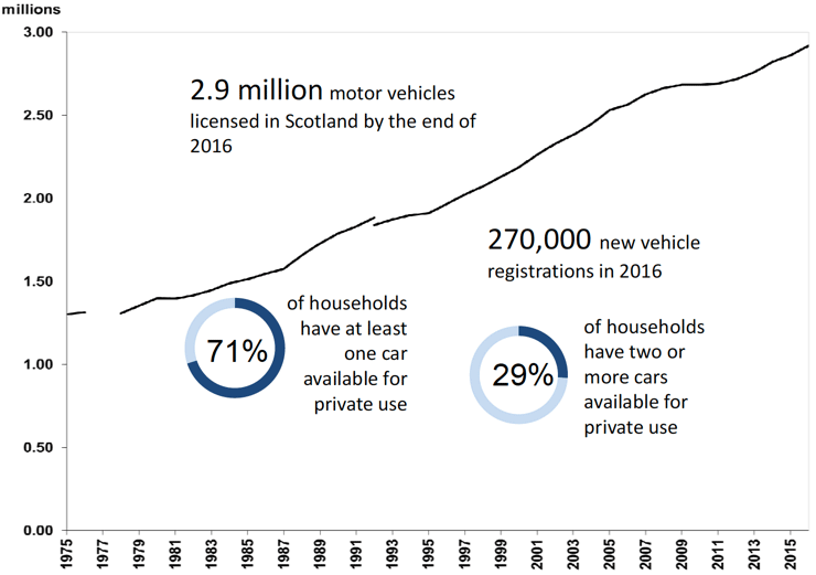 Figure 1: Motor vehicles licensed in Scotland