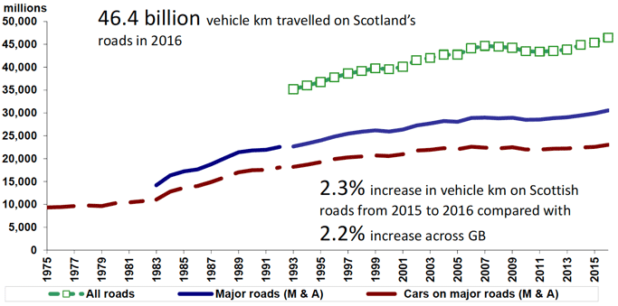 Figure 2: Traffic in Scotland (vehicle km)