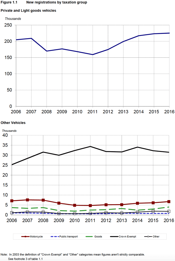 Figure 1.1 New registrations by taxation group