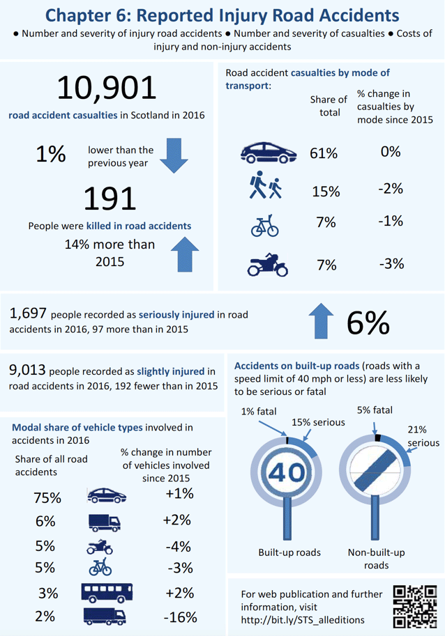 Chapter 6: Reported Injury Road Accidents