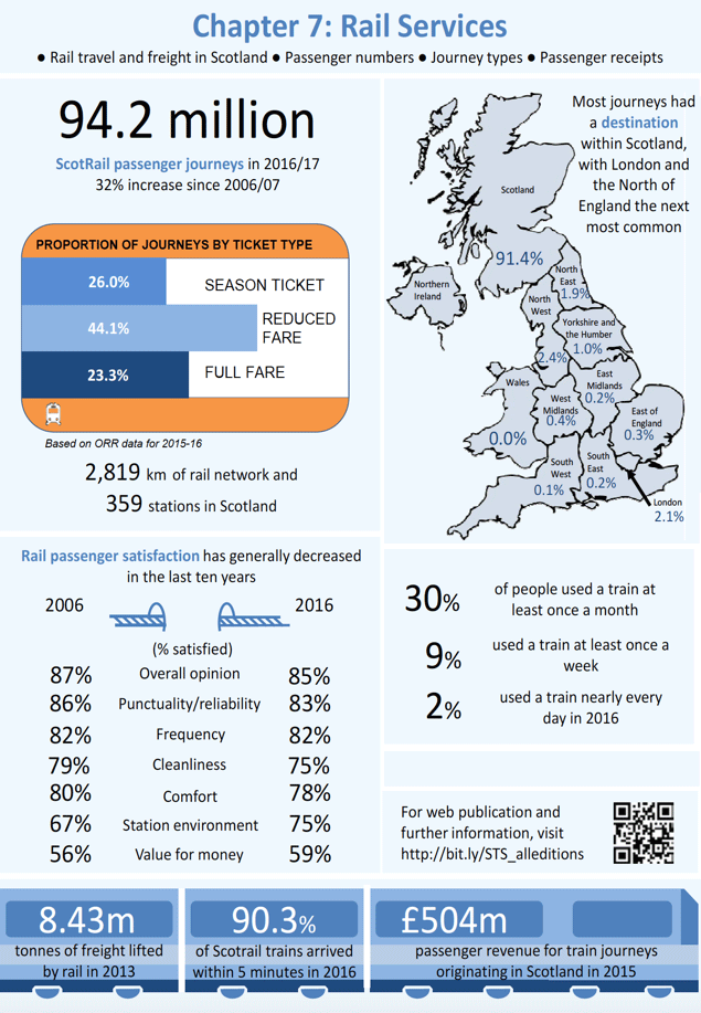 Chapter 7: Rail Services