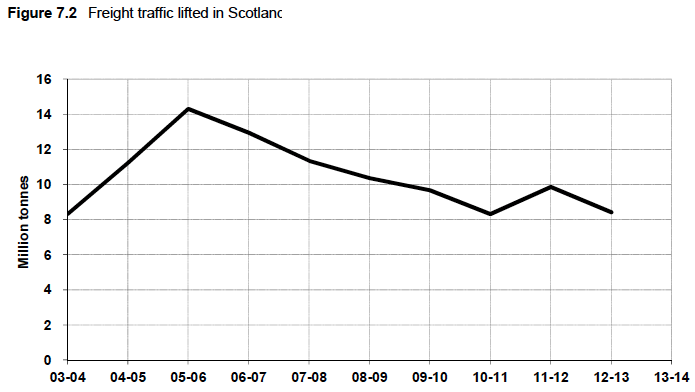 Figure 7.2 Freight traffic lifted in Scotland