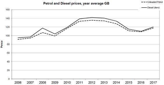 Petrol and Diesel prices, year average GB