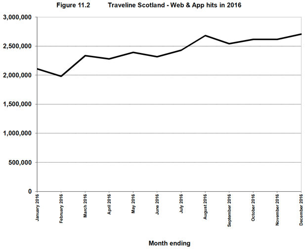 Figure 11.2 Traveline Scotland - Web & App hits in 2016