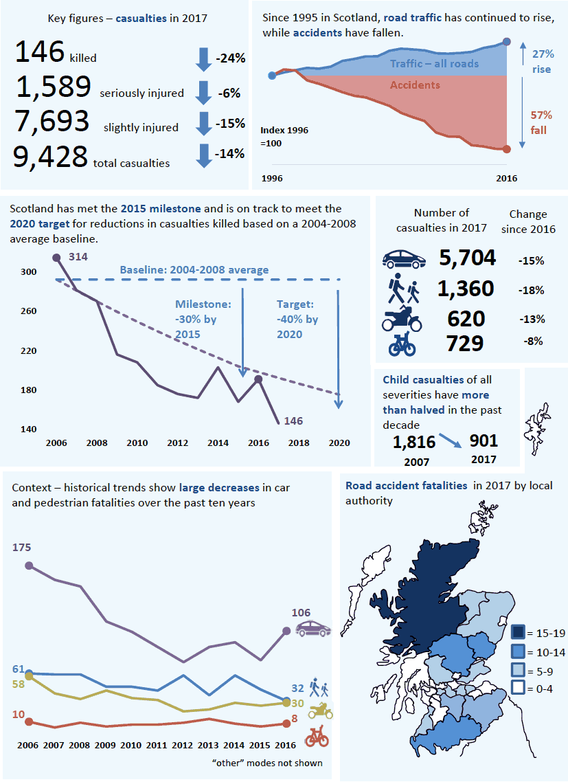 Reported Road Casualties 2017 – Key Points and Trends