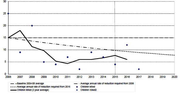 Figure 8 Progress towards the 2020 casualty reduction targets
(C) Reported children killed