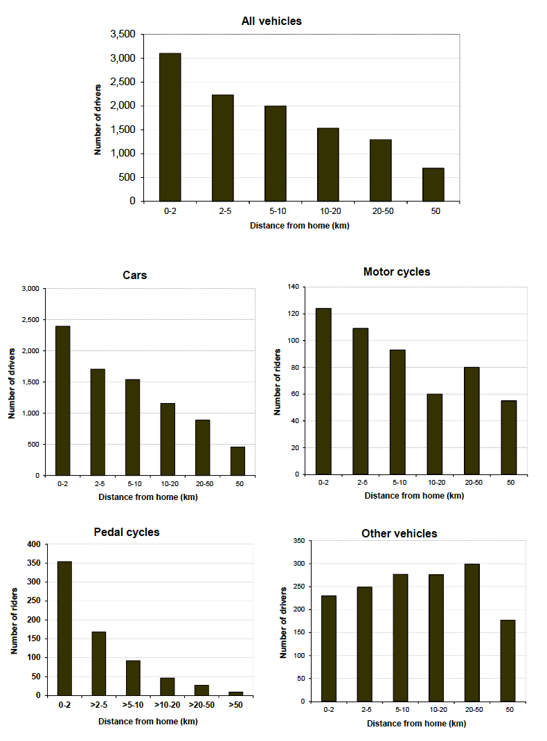 Estimated distance between the home of the driver or rider and the location of
the reported injury accident by type of vehicle: Scottish residents only
excluding cases for which the distance cannot be estimated
Year: 2017