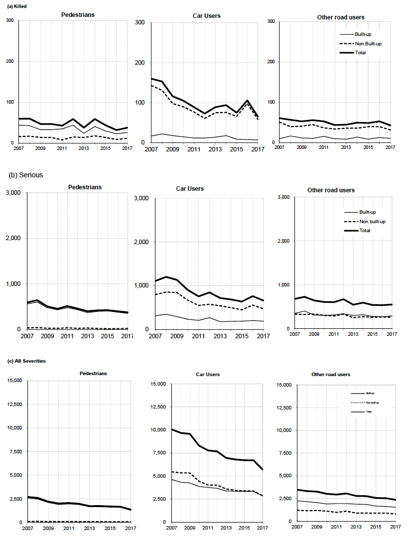 Table 23 Reported casualties: Pedestrians, car users and other road users, on built-up/non built-up roads by severity
Years: 2007 to 2017