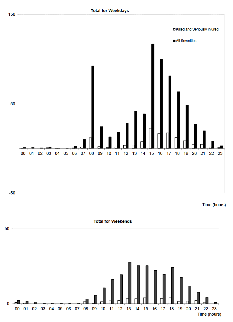 Table 27 Reported child casualties by time of day
Years: 2013 - 2017 average