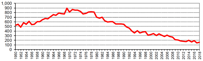 Figure 1: Number of casualties killed, 1950 to 2018