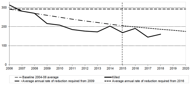 Figure 4: Progress to casualty reduction target: Casualties killed