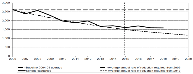 Figure 5: Progress to casualty reduction target: Seriously injured casualties