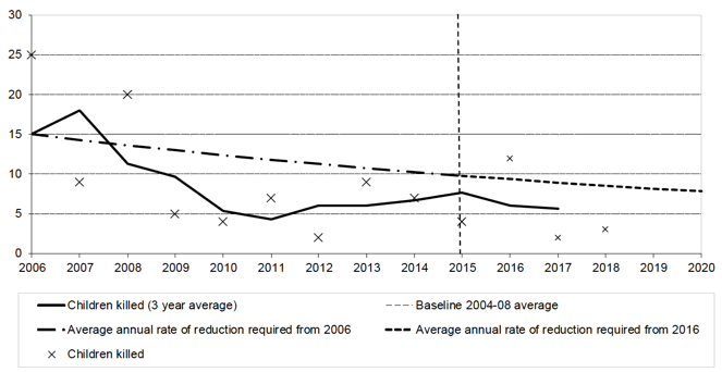 Figure 6: Progress to casualty reduction target: Children killed