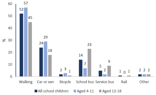 Figure 11: Method of travel to school, 2018