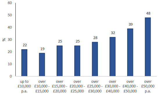 Figure 33: Percentage of adults using the train at least once in the past month by income, 2018