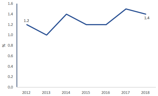 Figure 39: Percentage of journeys with cycling as the main mode, 2012-2018