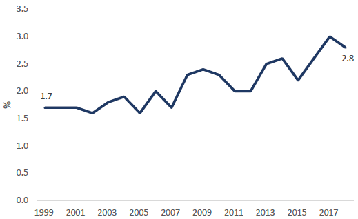 Figure 40: Percentage of adults who cycled as their usual method of travel to work, 1999-2018