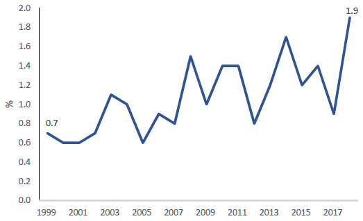 Figure 41: Percentage of children who cycled as their usual method of travel to school, 1999-2018