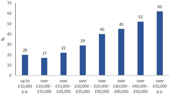 Figure 42: Access to one or more bicycles in household, by income, 2018